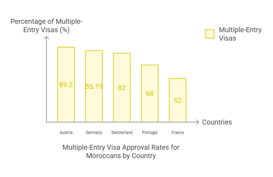 Les pays qui délivrent fréquemment des visas à entrées multiples